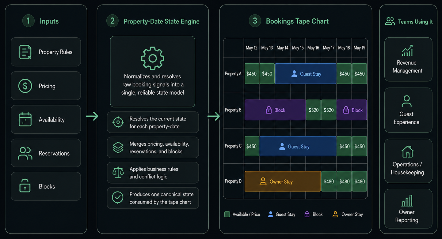 Bookings Tape Chart system diagram