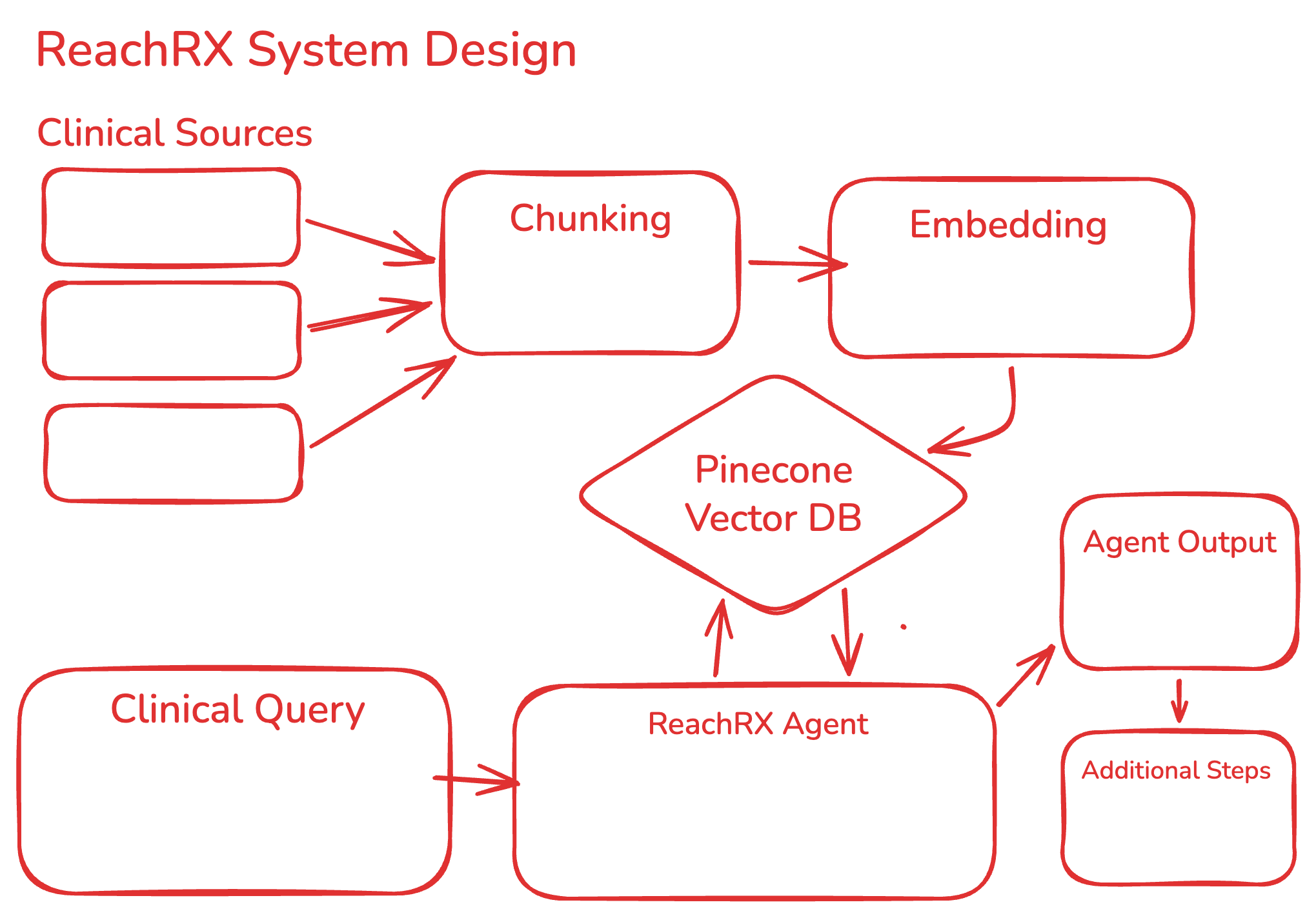 Clinical AI Chat diagram 1