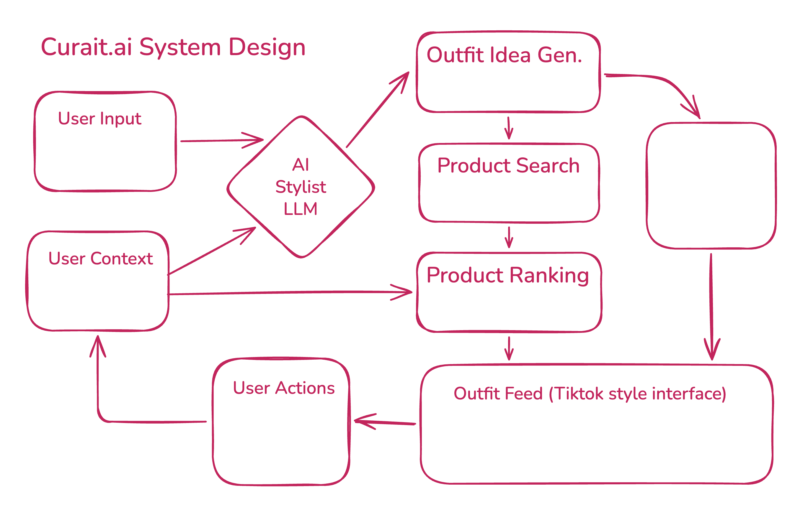 Generative AI Styling App diagram 1
